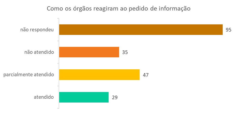 Quase metade dos principais órgãos públicos brasileiros descumpre a Lei de Acesso a Informação